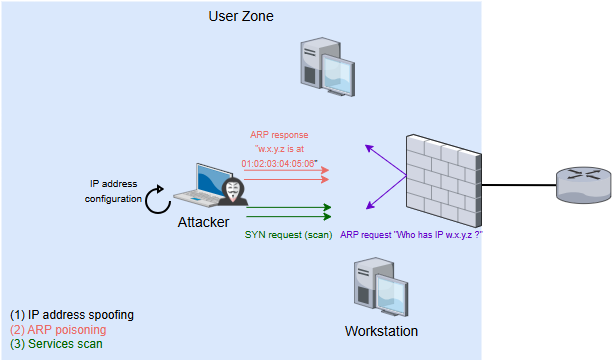 IP spoofing and scan