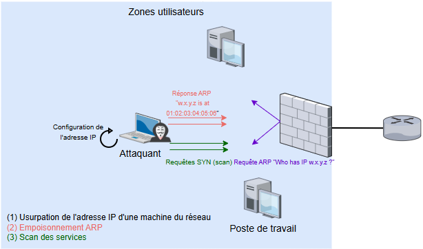 IP spoofing and scan